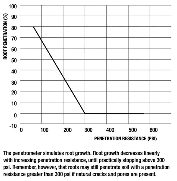 the-penetrometer-simple-tool-decrease-tillage-labor-and