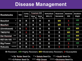 Disease Management