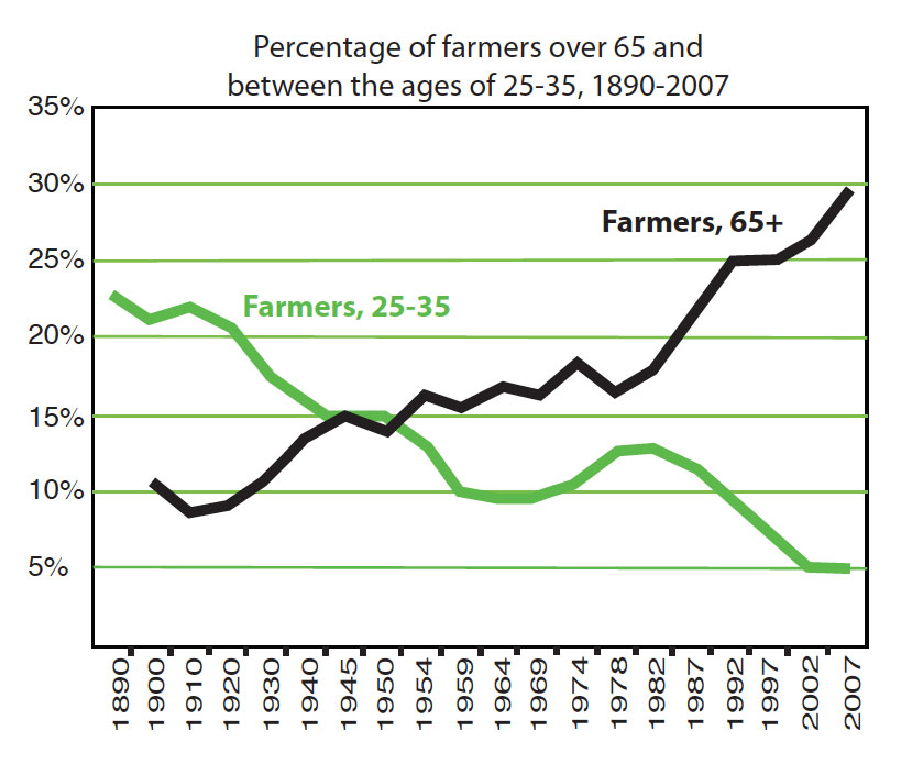 graph of farmers ages