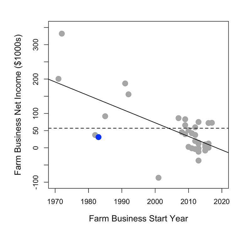 sobering-financial-benchmarks-vegetable-farms