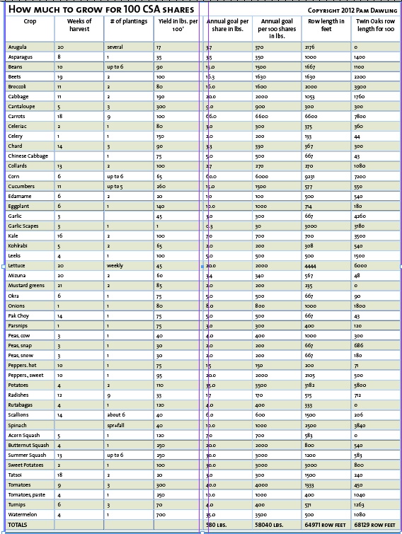 CSA Chart