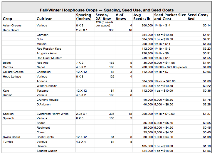 Fall/Winter Hoophouse crops