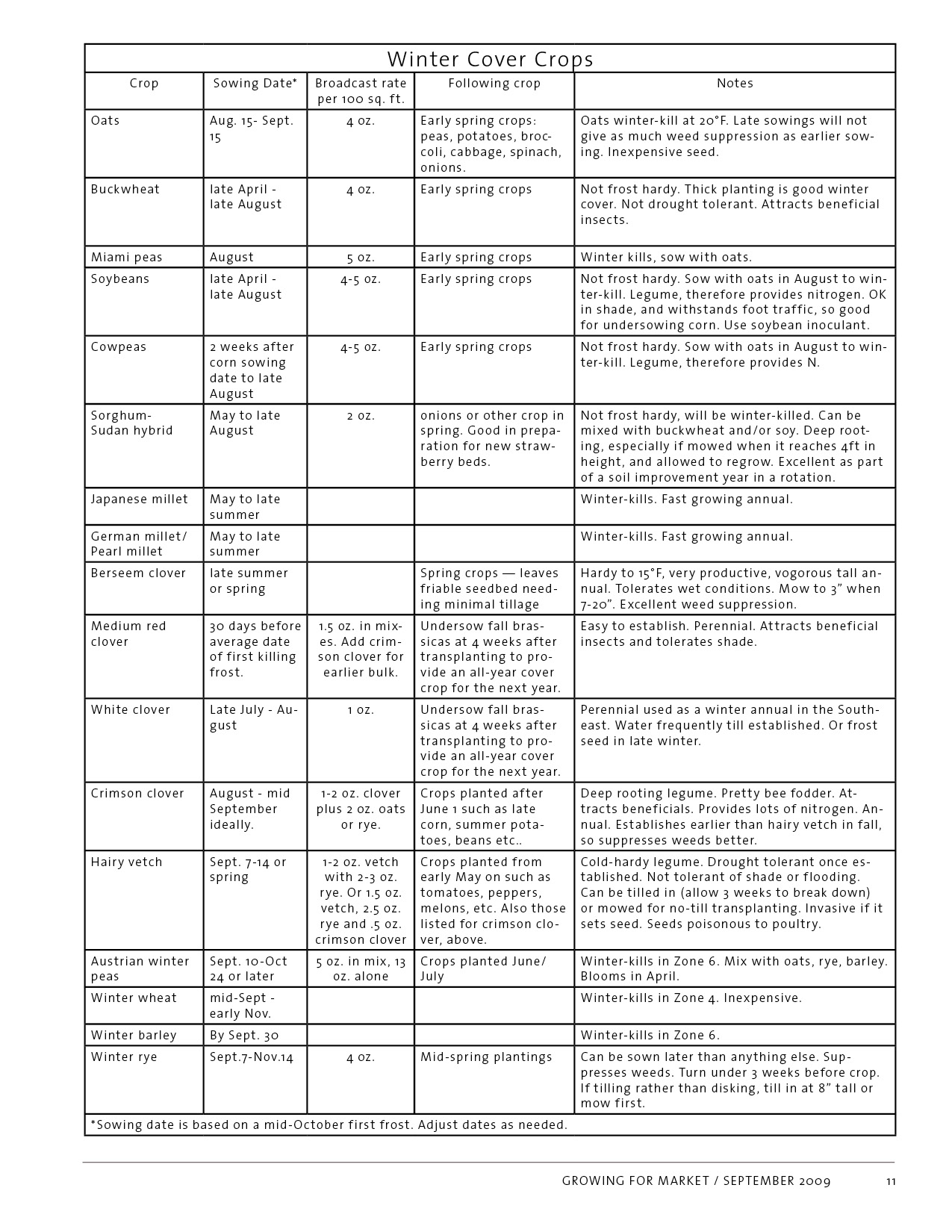 Winter Cover Crop Chart