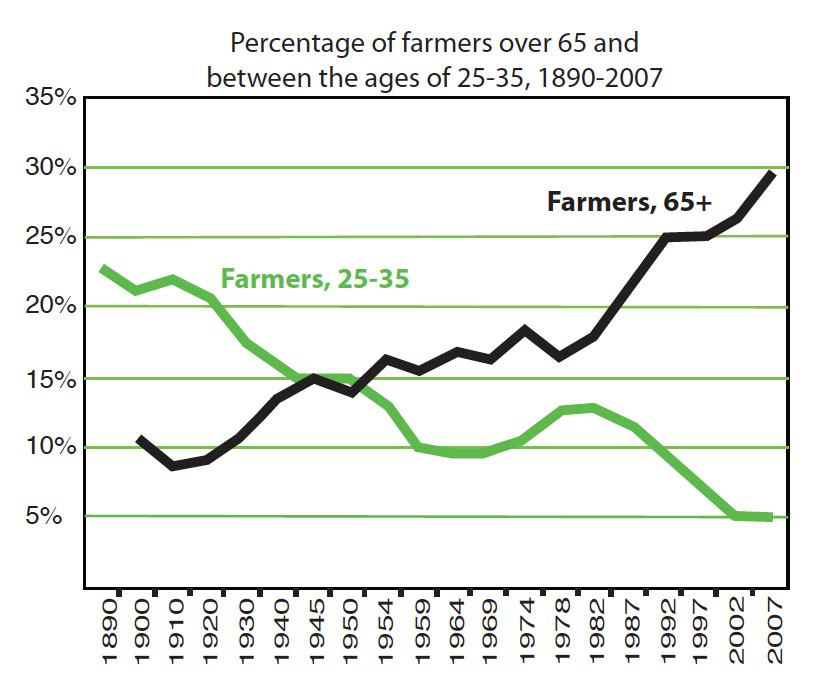 Farmer demographics graph of farmers ages